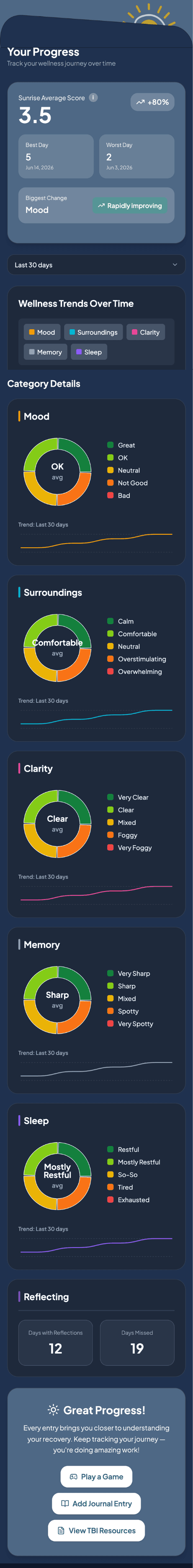 Sunrise progress analytics showing trends and correlations over time